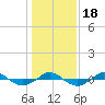 Reaves Point 0.4mi N tide chart for Monday, January 18, 2021