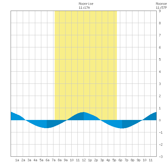 Reaves Point 0.4mi N tide chart for Tuesday, January 19, 2021