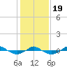 Reaves Point 0.4mi N tide chart for Tuesday, January 19, 2021