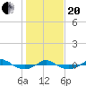 Reaves Point 0.4mi N tide chart for Wednesday, January 20, 2021