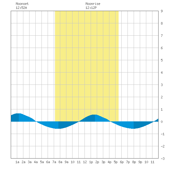 Reaves Point 0.4mi N tide chart for Thursday, January 21, 2021