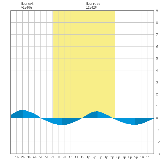 Reaves Point 0.4mi N tide chart for Friday, January 22, 2021