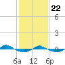 Reaves Point 0.4mi N tide chart for Friday, January 22, 2021