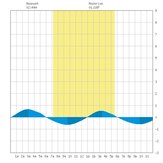 Reaves Point 0.4mi N tide chart for Saturday, January 23, 2021