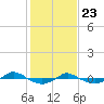 Reaves Point 0.4mi N tide chart for Saturday, January 23, 2021