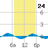 Reaves Point 0.4mi N tide chart for Sunday, January 24, 2021