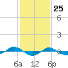 Reaves Point 0.4mi N tide chart for Monday, January 25, 2021
