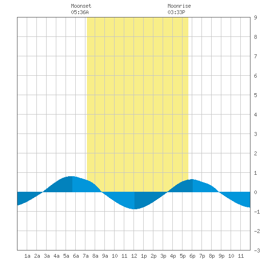 Reaves Point 0.4mi N tide chart for Tuesday, January 26, 2021