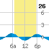 Reaves Point 0.4mi N tide chart for Tuesday, January 26, 2021