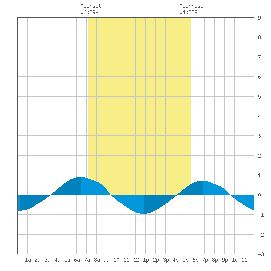 Reaves Point 0.4mi N tide chart for Wednesday, January 27, 2021