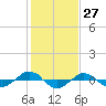 Reaves Point 0.4mi N tide chart for Wednesday, January 27, 2021