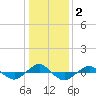 Reaves Point 0.4mi N tide chart for Saturday, January 2, 2021