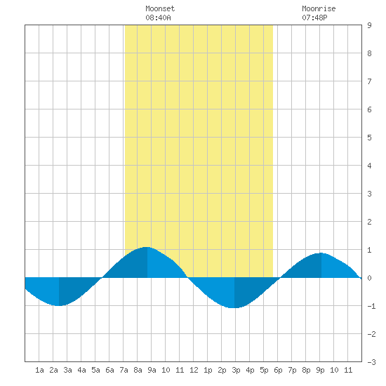 Reaves Point 0.4mi N tide chart for Saturday, January 30, 2021