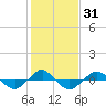 Reaves Point 0.4mi N tide chart for Sunday, January 31, 2021