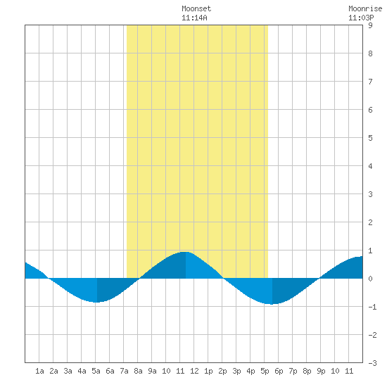 Reaves Point 0.4mi N tide chart for Monday, January 4, 2021