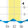 Reaves Point 0.4mi N tide chart for Monday, January 4, 2021