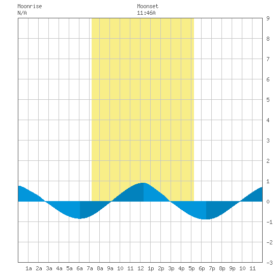 Reaves Point 0.4mi N tide chart for Tuesday, January 5, 2021