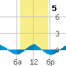 Reaves Point 0.4mi N tide chart for Tuesday, January 5, 2021
