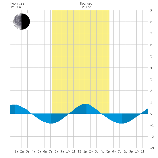 Reaves Point 0.4mi N tide chart for Wednesday, January 6, 2021