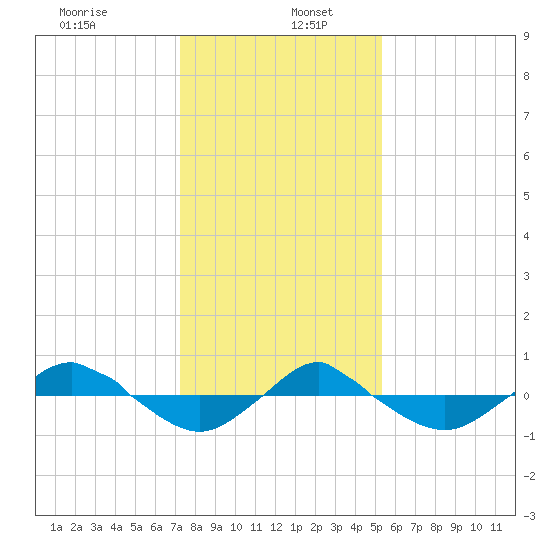Reaves Point 0.4mi N tide chart for Thursday, January 7, 2021