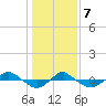 Reaves Point 0.4mi N tide chart for Thursday, January 7, 2021