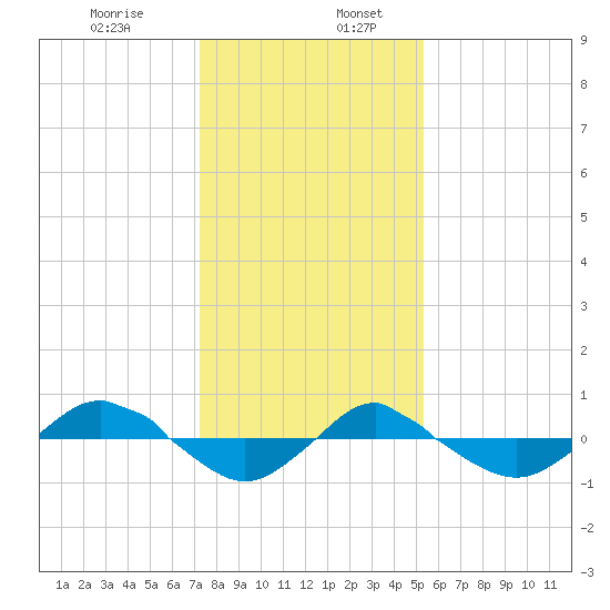 Reaves Point 0.4mi N tide chart for Friday, January 8, 2021