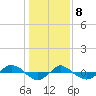 Reaves Point 0.4mi N tide chart for Friday, January 8, 2021
