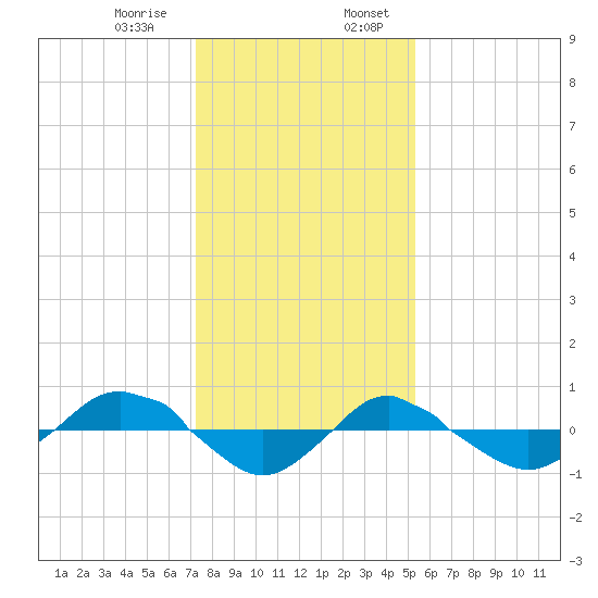 Reaves Point 0.4mi N tide chart for Saturday, January 9, 2021