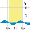 Reaves Point 0.4mi N tide chart for Saturday, January 9, 2021
