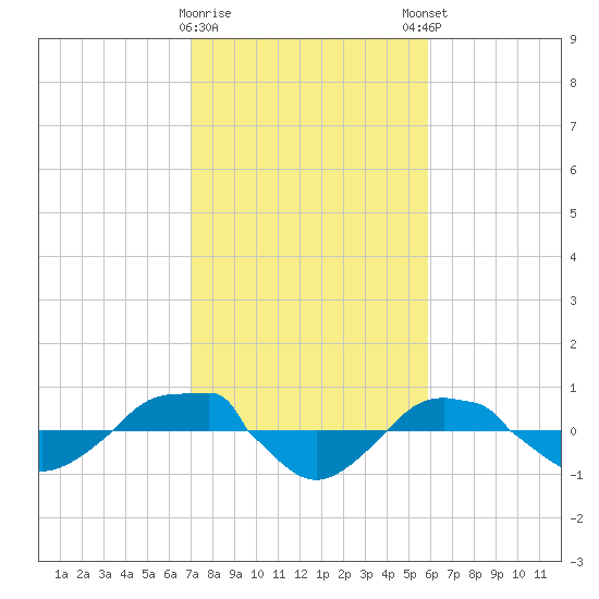 Reaves Point 0.4mi N tide chart for Wednesday, February 10, 2021