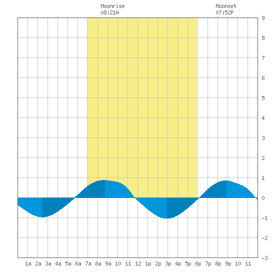 Reaves Point 0.4mi N tide chart for Saturday, February 13, 2021