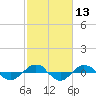 Reaves Point 0.4mi N tide chart for Saturday, February 13, 2021
