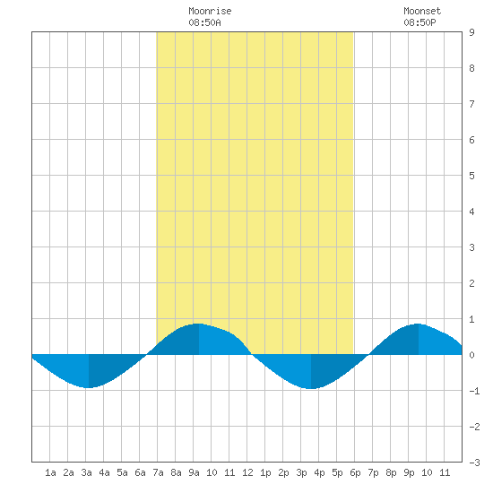 Reaves Point 0.4mi N tide chart for Sunday, February 14, 2021