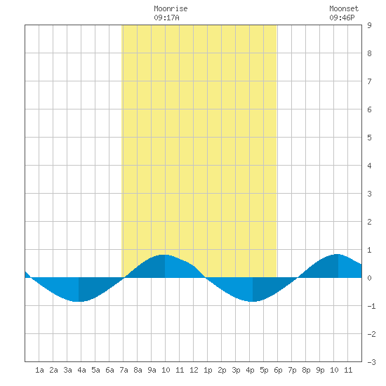Reaves Point 0.4mi N tide chart for Monday, February 15, 2021