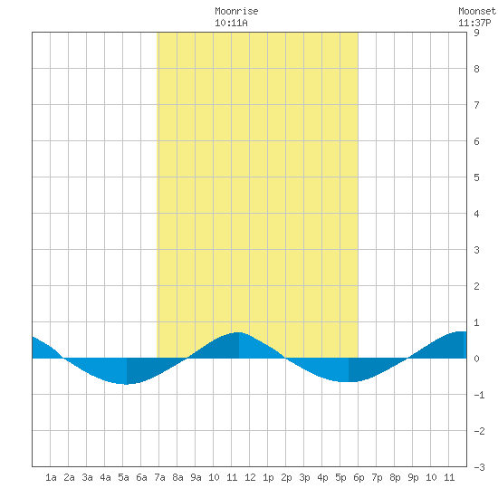 Reaves Point 0.4mi N tide chart for Wednesday, February 17, 2021
