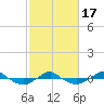 Reaves Point 0.4mi N tide chart for Wednesday, February 17, 2021