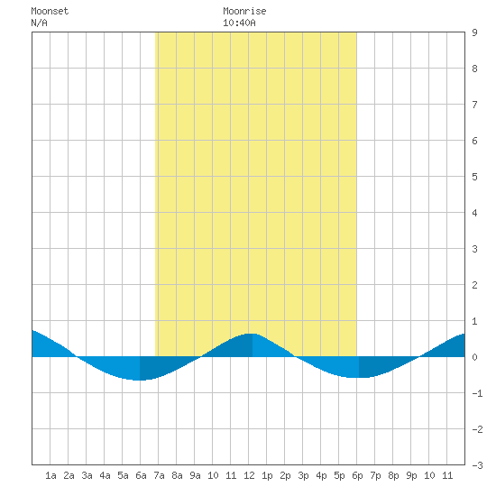 Reaves Point 0.4mi N tide chart for Thursday, February 18, 2021