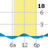 Reaves Point 0.4mi N tide chart for Thursday, February 18, 2021