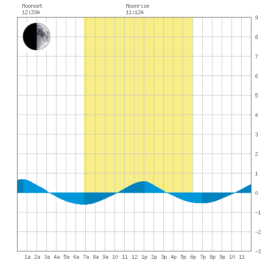 Reaves Point 0.4mi N tide chart for Friday, February 19, 2021