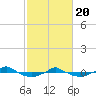 Reaves Point 0.4mi N tide chart for Saturday, February 20, 2021