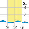 Reaves Point 0.4mi N tide chart for Sunday, February 21, 2021