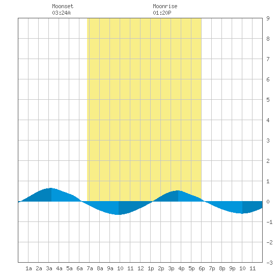 Reaves Point 0.4mi N tide chart for Monday, February 22, 2021