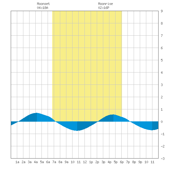 Reaves Point 0.4mi N tide chart for Tuesday, February 23, 2021