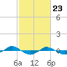 Reaves Point 0.4mi N tide chart for Tuesday, February 23, 2021