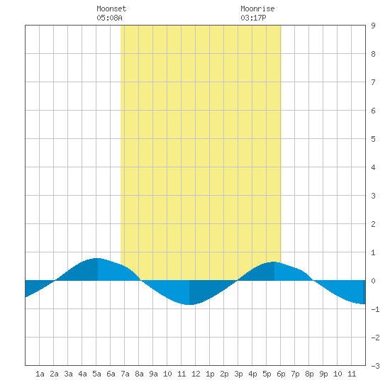 Reaves Point 0.4mi N tide chart for Wednesday, February 24, 2021