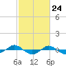 Reaves Point 0.4mi N tide chart for Wednesday, February 24, 2021