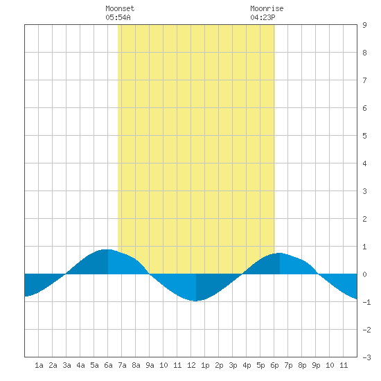Reaves Point 0.4mi N tide chart for Thursday, February 25, 2021