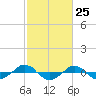 Reaves Point 0.4mi N tide chart for Thursday, February 25, 2021