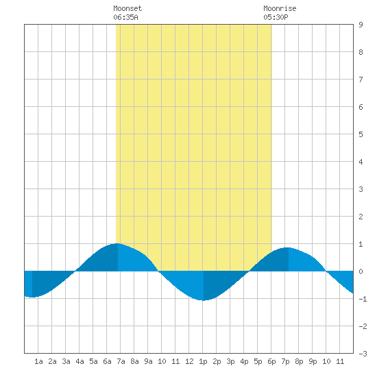 Reaves Point 0.4mi N tide chart for Friday, February 26, 2021