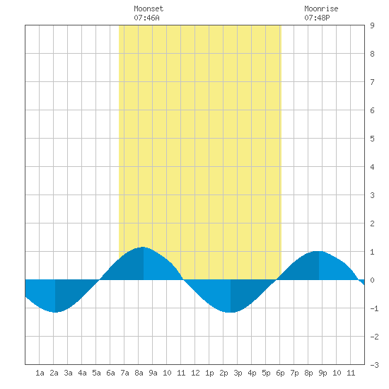Reaves Point 0.4mi N tide chart for Sunday, February 28, 2021